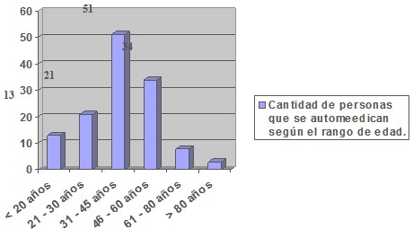 comportamiento_automedicacion_poblacion/edad_personas_automedican