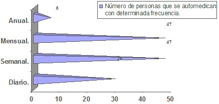 comportamiento_automedicacion_poblacion/numero_personas_automedican