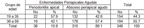 enfermedades_periapicales_agudas/Clasificacion_enfermedades_periapicales