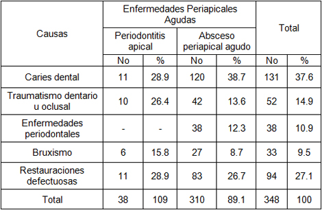 enfermedades_periapicales_agudas/Distribucion_segun_causas