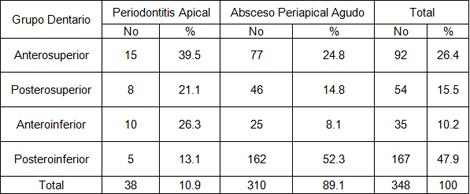 enfermedades_periapicales_agudas/Grupo_dientes_afectados