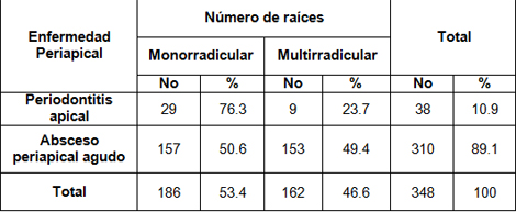 enfermedades_periapicales_agudas/Numero_raices_afectadas