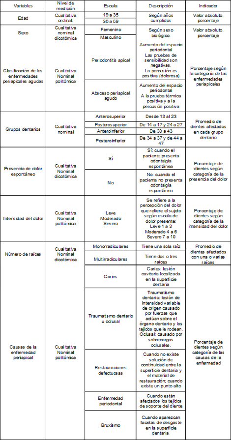 enfermedades_periapicales_agudas/Operacionalizacion_de_variables
