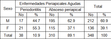 enfermedades_periapicales_agudas/Periapicales_segun_sexo