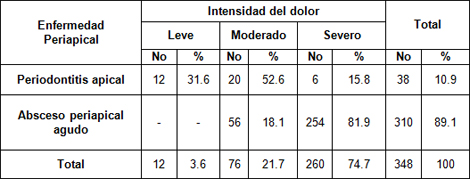 enfermedades_periapicales_agudas/Segun_caracteristiacas_dolor