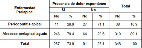 enfermedades_periapicales_agudas/Segun_dolor_espontaneo