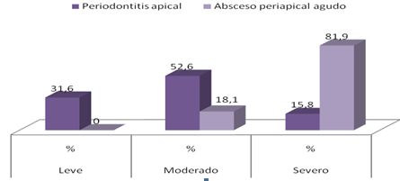 enfermedades_periapicales_agudas/Segun_intensidad_dolor