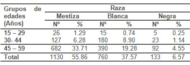 epidemiologia_hipertension_arterial/edad_raza_HTA