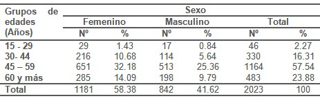 epidemiologia_hipertension_arterial/sexo_edad_HTA epidemiologia_hipertension_arterial/sexo_edad_HTA