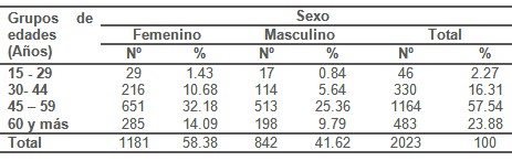 epidemiologia_hipertension_arterial/sexo_edad_HTA