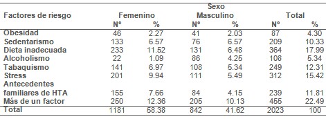 epidemiologia_hipertension_arterial/sexo_factores_riesgo epidemiologia_hipertension_arterial/sexo_factores_riesgo