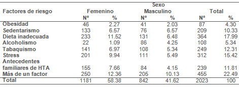 epidemiologia_hipertension_arterial/sexo_factores_riesgo