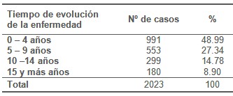 epidemiologia_hipertension_arterial/tiempo_evolucion_enfermedad