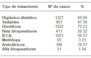 epidemiologia_hipertension_arterial/tipo_tratamiento_farmacologico