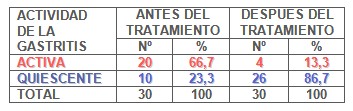 gastritis_cronica_antral/actividad_activa_quiescente