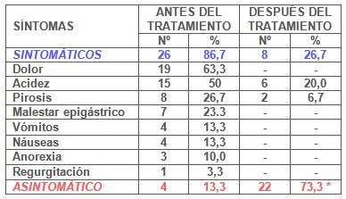 gastritis_cronica_antral/clinica_sintomas_sintomatologia