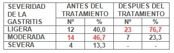 gastritis_cronica_antral/ligera_moderada_severa