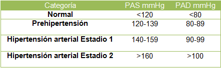 hipertension_arterial_riesgo/Cifras_tension_arterial