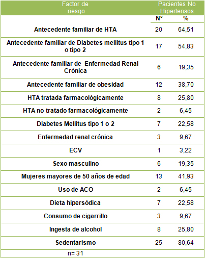 hipertension_arterial_riesgo/Frecuencia_factores_riesgo