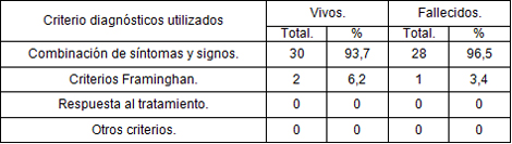 insuficiencia_cardiaca_geriatria/Criterios_diagnosticos_utilizados insuficiencia_cardiaca_geriatria/Criterios_diagnosticos_utilizados