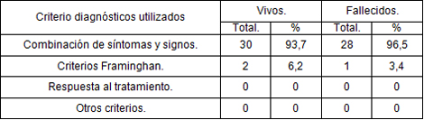 insuficiencia_cardiaca_geriatria/Criterios_diagnosticos_utilizados