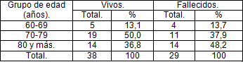 insuficiencia_cardiaca_geriatria/Edades_vivos_fallecido insuficiencia_cardiaca_geriatria/Edades_vivos_fallecido