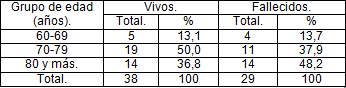 insuficiencia_cardiaca_geriatria/Edades_vivos_fallecido