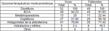 insuficiencia_cardiaca_geriatria/Opciones_terapeuticas_medicamentosas