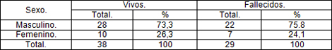 insuficiencia_cardiaca_geriatria/Sexo_vivos_fallecidos