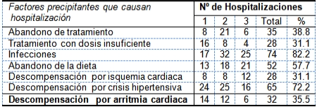 insuficiencia_cardiaca_ingresados/causa_hospitalizacion
