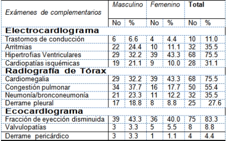 insuficiencia_cardiaca_ingresados/complementarios