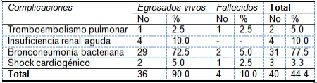 insuficiencia_cardiaca_ingresados/complicaciones