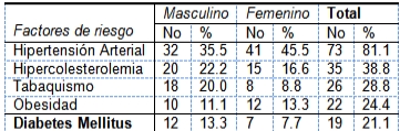 insuficiencia_cardiaca_ingresados/factor_riesgo