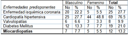 insuficiencia_cardiaca_ingresados/predisponentes