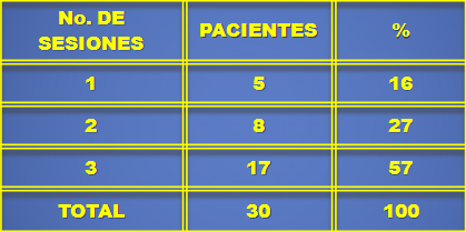 ligadura_varices_esofagicas/numero_sesiones_pacientes