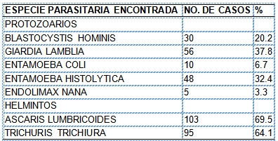 parasitosis_intestinal_preescolares/especie parasitosis_intestinal_preescolares/especie