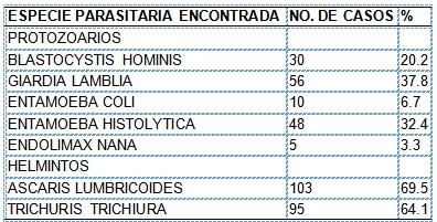 parasitosis_intestinal_preescolares/especie