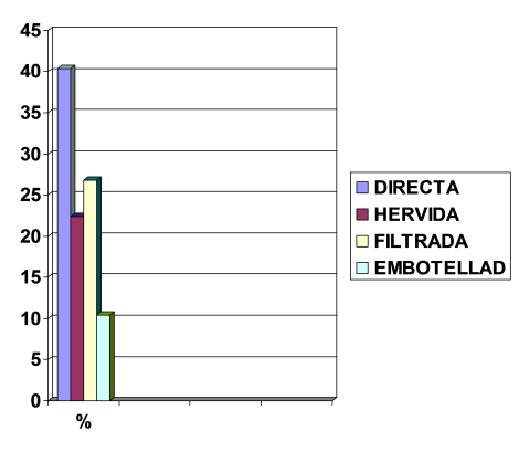 parasitosis_intestinal_preescolares/grafico_agua parasitosis_intestinal_preescolares/grafico_agua