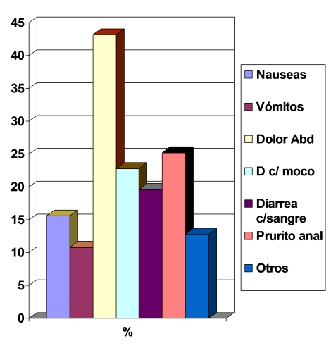 parasitosis_intestinal_preescolares/grafico_sintomas