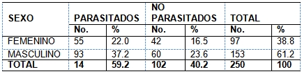 parasitosis_intestinal_preescolares/parasitados_sexo