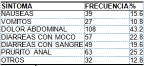 parasitosis_intestinal_preescolares/sintomas