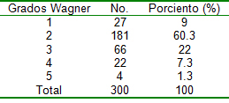 pie_diabetico_heberprot/Clasificacion_Wagner_ulcera