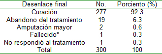 pie_diabetico_heberprot/Desenlace_aplicacion_heberprot