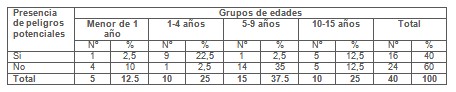 accidentes_hogar_salud/edad_peligros_potenciales accidentes_hogar_salud/edad_peligros_potenciales