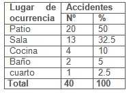 accidentes_hogar_salud/lugar_accidente_domestico