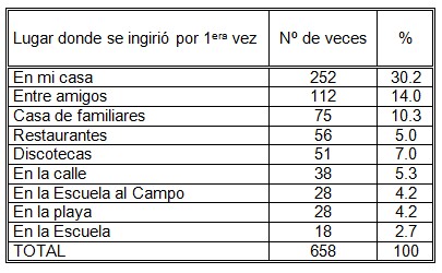 adolescentes_adolescencia_alcoholismo/lugar_iniciacion_ingesta