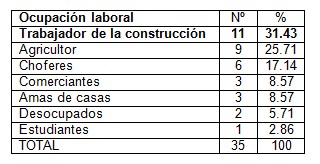 clinica_epidemiologia_pterigion/actividad_ocupacion_laboral clinica_epidemiologia_pterigion/actividad_ocupacion_laboral