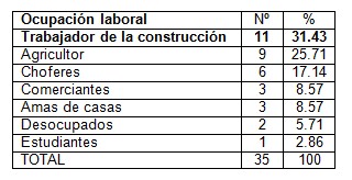 clinica_epidemiologia_pterigion/actividad_ocupacion_laboral