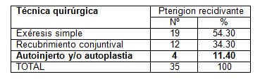 clinica_epidemiologia_pterigion/tecnica_quirurgica_exeresis clinica_epidemiologia_pterigion/tecnica_quirurgica_exeresis