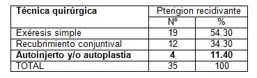 clinica_epidemiologia_pterigion/tecnica_quirurgica_exeresis